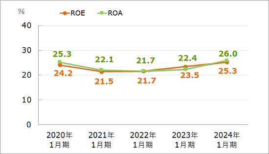 ROE・ROAのグラフ