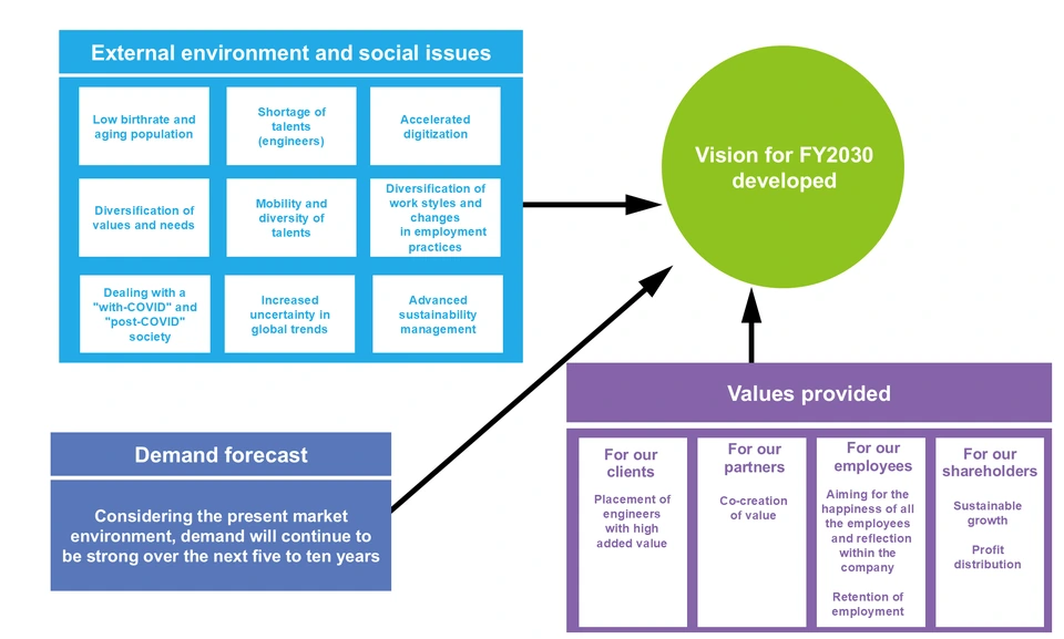 Diagram showing how the vision for FY2030 was developed based on nine external environment factors and social issues, such as the low birthrate and aging population, the shortage of talents (engineers) and accelerated digitization, together with the demand forecast and the values provided to clients, partners, employees and shareholders. Considering the present market environment, demand will continue to be strong over the next five to ten years.
