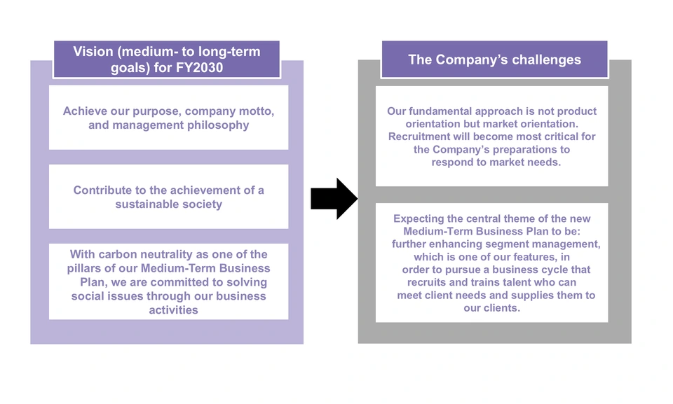 Diagram showing the vision (medium- to long-term goals) for FY2030 (achieving our purpose, company motto and management philosophy; contributing to the achievement of a sustainable society; and solving social issues through our business activities with carbon neutrality as one of the pillars of the Medium-Term Business Plan) and the Company's challenges (recruitment as the most critical theme under a market-oriented approach, and further enhancing segment management).