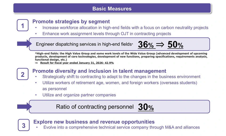 Basic Measures of the Medium-Term Business Plan: 1. Promote strategies by segment (raise the share of engineer dispatching services in high-end fields from 36% to 50%; result for the fiscal year ended January 31, 2026: 42.9%); 2. Promote diversity and inclusion in talent management (ratio of contracting personnel: 30%); 3. Explore new business and revenue opportunities (evolve into a comprehensive technical service company through M&A and alliances).