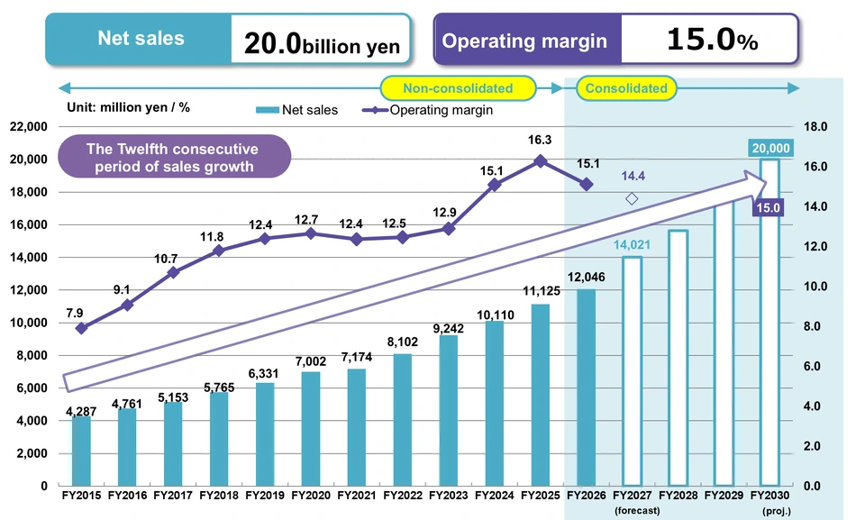 Bar and line chart of consolidated earnings and sales targets. Net sales grew for 12 consecutive periods from 4,287 million yen in FY2015 to 12,046 million yen in FY2026 (the first year of consolidation), with a target of 20.0 billion yen for FY2030. Operating margin ranged from 7.9% to 16.3% over the same period, with a target of 15.0% for FY2030.