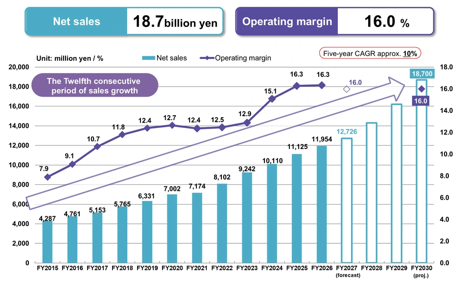 Bar and line chart of non-consolidated earnings and sales targets. Starting from the FY2026 results, the plan targets growth at a five-year CAGR of approx. 10%, reaching net sales of 18.7 billion yen and an operating margin of 16.0% in FY2030.