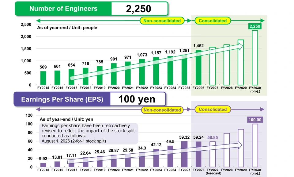 Bar charts of the consolidated number of engineers and EPS. The number of engineers increased from 569 in FY2015 to 1,452 in FY2026 (the first year of consolidation), with a target of 2,250 for FY2030. EPS has been retroactively revised to reflect the 2-for-1 stock split conducted on August 1, 2026, and is 59.24 yen for FY2026 and 58.85 yen forecast for FY2027, with a target of 100 yen for FY2030.