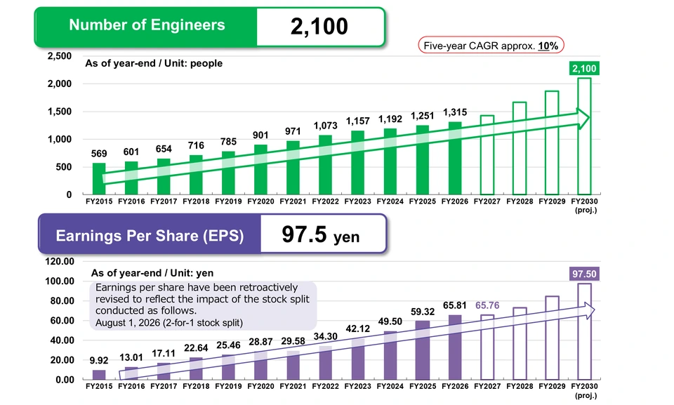 Bar charts of the non-consolidated number of engineers and EPS. The number of engineers is planned to increase at a five-year CAGR of approx. 10%, from 1,315 in FY2026 to 2,100 in FY2030. EPS has been retroactively revised to reflect the 2-for-1 stock split conducted on August 1, 2026, and is 65.81 yen for FY2026 and 65.76 yen forecast for FY2027, with a target of 97.5 yen for FY2030.