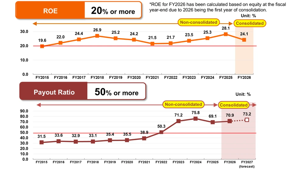 Line charts of consolidated ROE and payout ratio. ROE moved from 19.6% in FY2015 to 28.1% in FY2025, and was 24.1% in FY2026 (calculated based on equity at the fiscal year-end, as FY2026 was the first year of consolidation), against a target of 20% or more. The payout ratio rose from 31.5% in FY2015 to 70.9% in FY2026, with 73.2% forecast for FY2027, against a target of 50% or more.