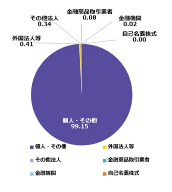 所有者別の株主分布を示す円グラフ。基準日は2026年7月31日現在。個人・その他は、株主数が26,111人、割合が99.15%。外国法人等は、株主数が108人、割合が0.41%。その他法人は、株主数が89人、割合が0.34%。金融商品取引業者は、株主数が21人、割合が0.08%。金融機関は、株主数が4人、割合が0.02%。自己名義株式は、株主数が1人、割合が0.00%。合計の株主数は、26,334人。