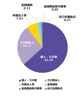 所有者別の株式分布を示す円グラフ。基準日は2026年7月31日現在。個人・その他は、株式数が6,732,379株、割合が63.35%。その他法人は、株式数が2,774,613株、割合が26.11%。外国法人等は、株式数が768,268株、割合が7.23%。金融機関は、株式数が223,800株、割合が2.11%。金融商品取引業者は、株式数が100,603株、割合が0.95%。自己名義株式は、株式数が28,257株、割合が0.27%。合計の株式数は、10,627,920株。