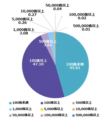 所有株式数別の株主分布を示す円グラフ。基準日は2026年7月31日現在。100株未満は、株主数が12,012人、割合が45.61%。100株以上500株未満は、株主数が12,402人、割合が47.10%。500株以上1,000株未満は、株主数が953人、割合が3.62%。1,000株以上5,000株未満は、株主数が811人、割合が3.08%。5,000株以上10,000株未満は、株主数が68人、割合が0.26%。10,000株以上50,000株未満は、株主数が70人、割合が0.27%。50,000株以上100,000株未満は、株主数が10人、割合が0.04%。100,000株以上500,000株未満は、株主数が6人、割合が0.02%。500,000株以上は、株主数が2人、割合が0.01%。合計の株主数は、26,334人。