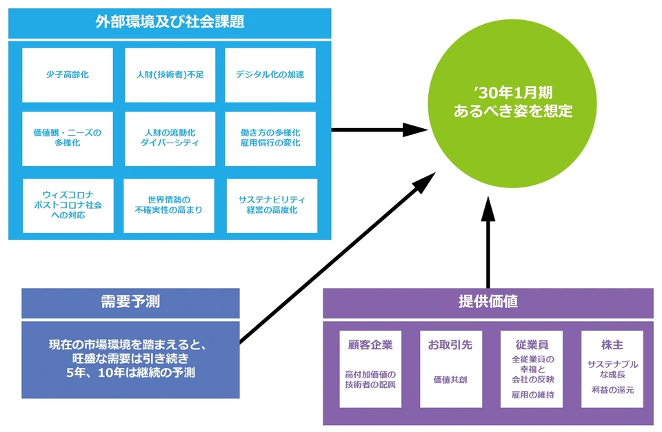 少子高齢化、人財(技術者)不足、デジタル化の加速など9つの外部環境・社会課題と、顧客企業・お取引先・従業員・株主への提供価値をもとに、'30年1月期のあるべき姿を想定する図。現在の市場環境を踏まえると旺盛な需要は今後5年、10年は継続すると予測。