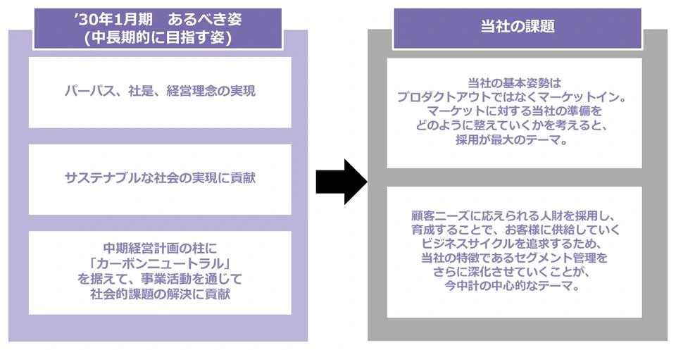 '30年1月期のあるべき姿(パーパス・社是・経営理念の実現、サステナブルな社会の実現への貢献、カーボンニュートラルを柱とした社会的課題解決)と、当社の課題(マーケットイン視点での採用強化、人財の採用・育成、セグメント管理の深化)を示す図