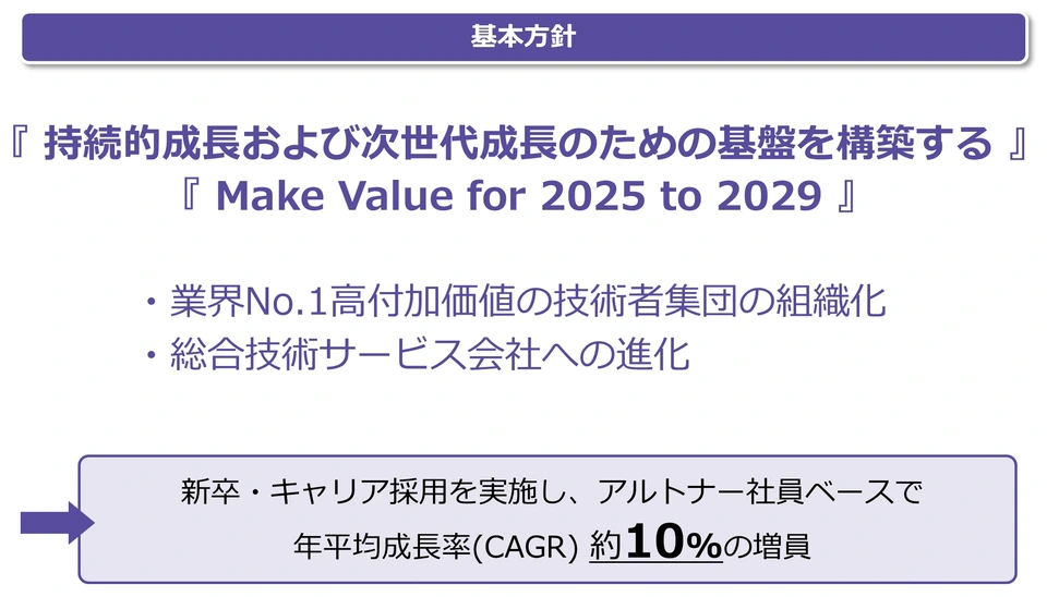 中期経営計画の基本方針。『持続的成長および次世代成長のための基盤を構築する』『Make Value for 2025 to 2029』を掲げ、業界No.1高付加価値の技術者集団の組織化と総合技術サービス会社への進化を目指す。新卒・キャリア採用を実施し、アルトナー社員ベースで年平均成長率(CAGR)約10%の増員を図る。