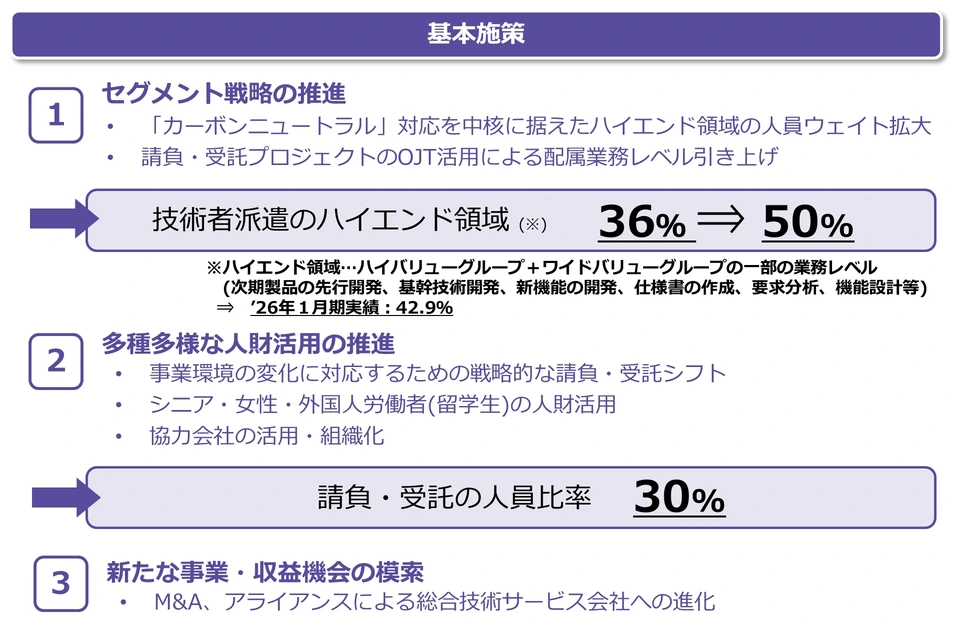 中期経営計画の基本施策。1.セグメント戦略の推進(「カーボンニュートラル」対応を中核に据えたハイエンド領域の人員ウェイト拡大などにより、技術者派遣のハイエンド領域を36%から50%へ。'26年1月期実績42.9%)、2.多種多様な人財活用の推進(戦略的な請負・受託シフト、シニア・女性・外国人労働者(留学生)の人財活用、協力会社の活用・組織化により、請負・受託の人員比率30%)、3.新たな事業・収益機会の模索(M&A、アライアンスによる総合技術サービス会社への進化)。