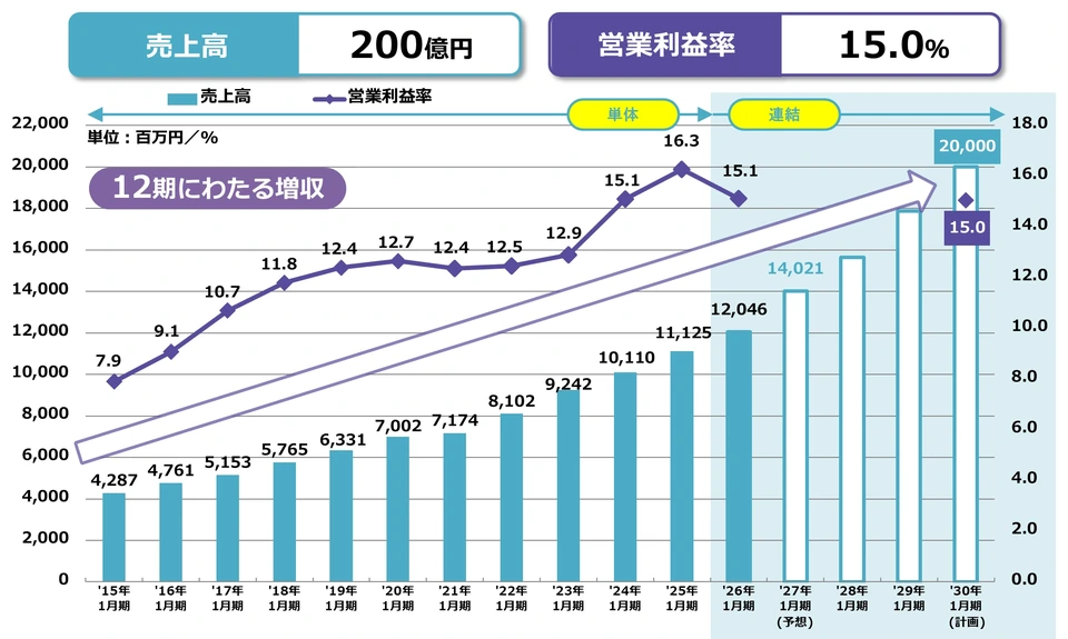 連結業績目標の推移を示す棒・折れ線グラフ。売上高は'15年1月期42.9億円から12期連続増収し、'26年1月期120.5億円（連結初年度）を経て'30年1月期200億円を計画。営業利益率は同期間7.9%～16.3%で推移し、'30年1月期は15.0%を目標とする。