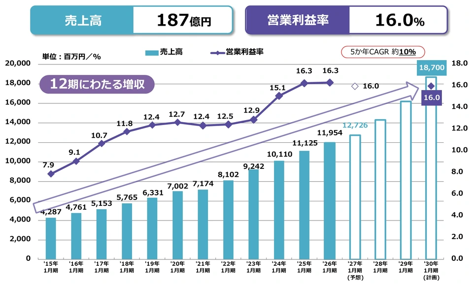 単体業績目標の推移を示す棒・折れ線グラフ。'26年1月期実績を起点に今後5か年のCAGR約10%で成長し、'30年1月期の売上高187億円、営業利益率16.0%を計画。