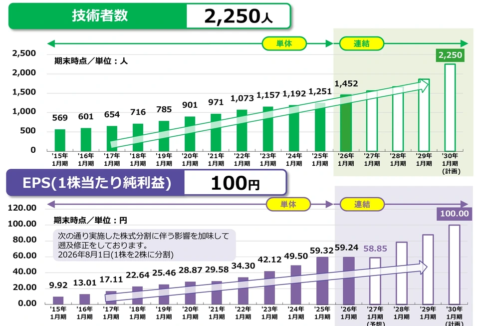 連結技術者数の推移を示す棒グラフ。'15年1月期569人から'26年1月期1,452人（連結初年度）を経て'30年1月期2,250人を計画。EPS（1株当たり純利益）は2026年8月1日の株式分割（1株を2株）を遡及修正しており、'26年1月期59.24円、'27年1月期予想58.85円から'30年1月期100円を目標とする。
