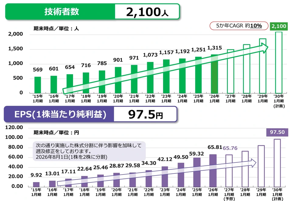 単体技術者数の推移を示す棒グラフ。5か年CAGR約10%で増員し、'26年1月期1,315人から'30年1月期2,100人を計画。EPS（1株当たり純利益）は2026年8月1日の株式分割（1株を2株）を遡及修正しており、'26年1月期65.81円、'27年1月期予想65.76円から'30年1月期97.5円を目標とする。