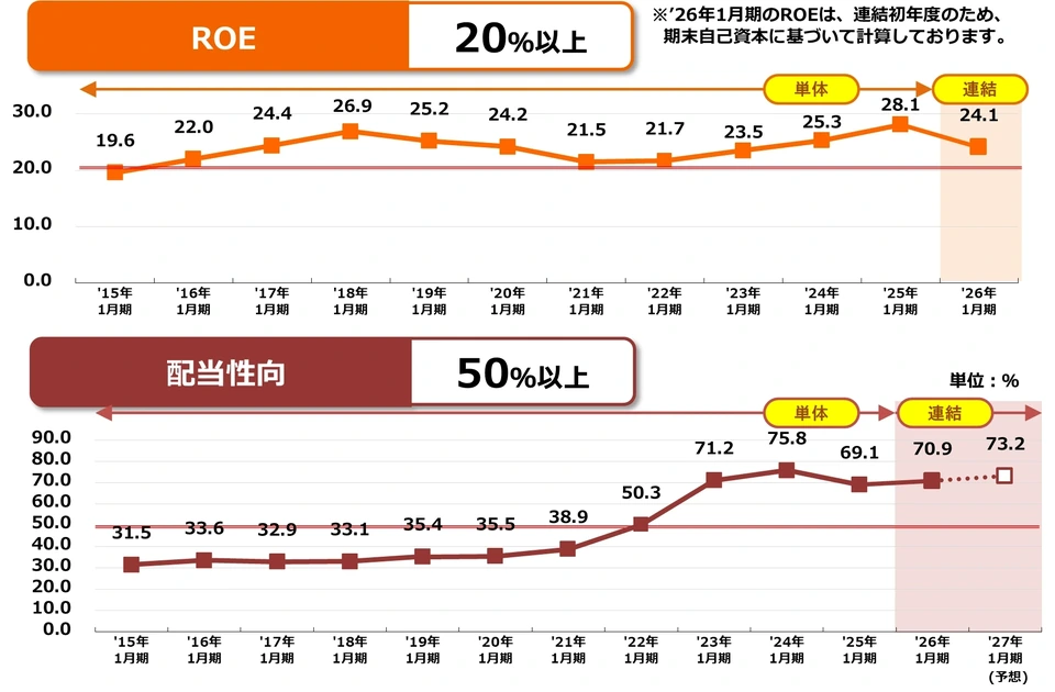 連結ROEおよび配当性向の推移を示す折れ線グラフ。ROEは'15年1月期19.6%から'25年1月期28.1%まで推移し、'26年1月期（連結初年度、期末自己資本ベース）は24.1%、目標水準は20%以上。配当性向は'15年1月期31.5%から上昇し、'26年1月期70.9%、'27年1月期予想73.2%で推移し、目標水準は50%以上。