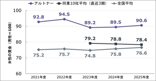 男女の賃金の差異(全体)の推移。男性を100としたときの女性の賃金水準は、当社が2022年1月期92.8、2023年1月期94.5、2024年1月期89.2、2025年1月期89.5、2026年1月期90.6。同業他社10社平均は2024年1月期79.2、2025年1月期78.8、2026年1月期78.4。全国平均は75.2、75.7、74.8、75.8、76.6。