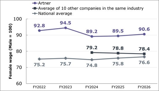 Trend in the wage difference between male and female employees (overall), with male wages set at 100. Artner: 92.8 in FY2022, 94.5 in FY2023, 89.2 in FY2024, 89.5 in FY2025 and 90.6 in FY2026. Average of 10 other companies in the same industry: 79.2 in FY2024, 78.8 in FY2025 and 78.4 in FY2026. National average: 75.2, 75.7, 74.8, 75.8 and 76.6.