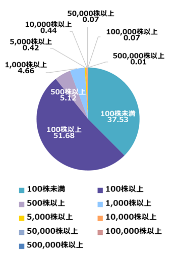 図：所有株式数別の株主分布グラフ
