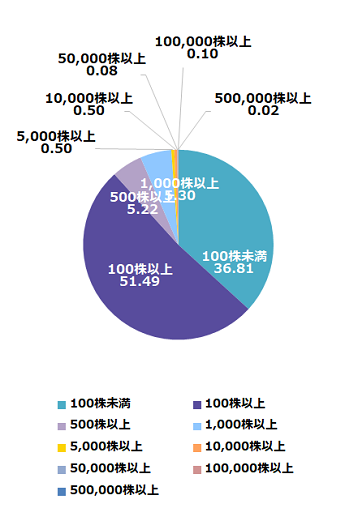 図：所有株式数別の株主分布グラフ