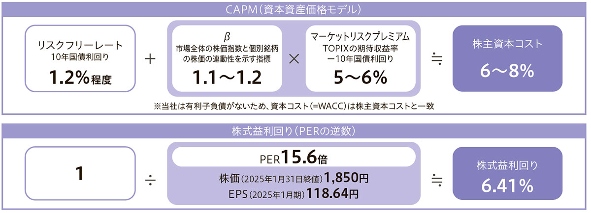資本コストの前提