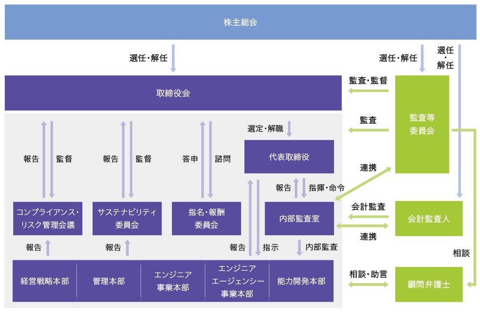 会社の機関及び内部統制の仕組み