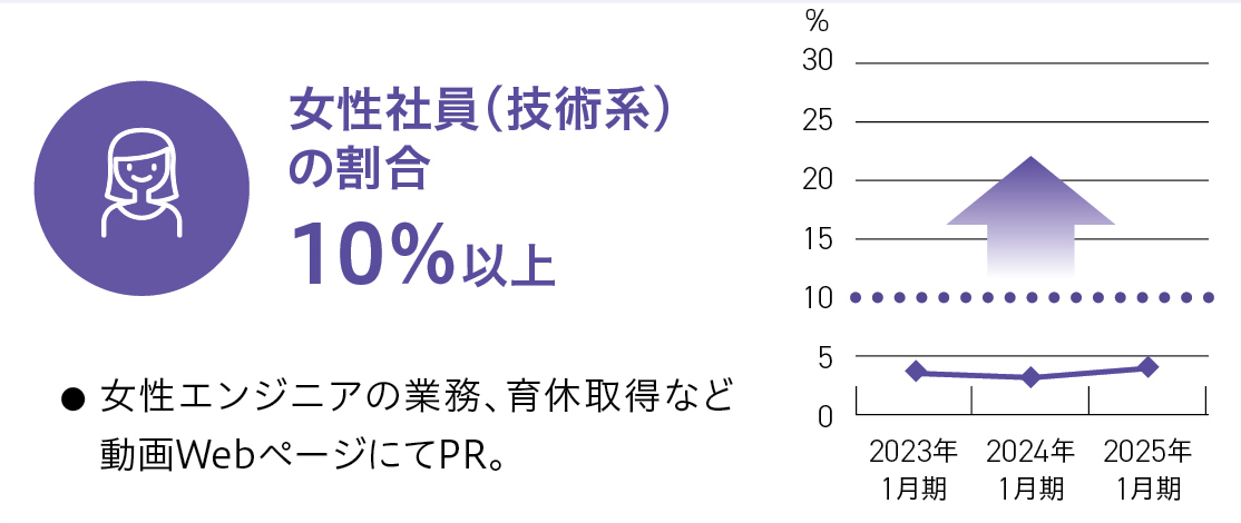 女性社員（技術）の割合