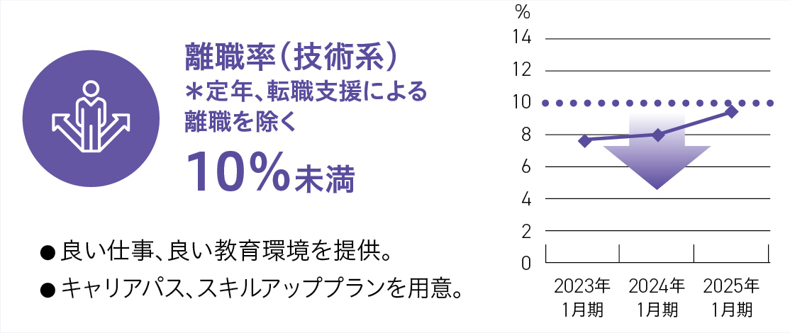 離職率(技術系)