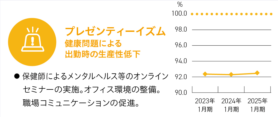 プレゼンティーイズム