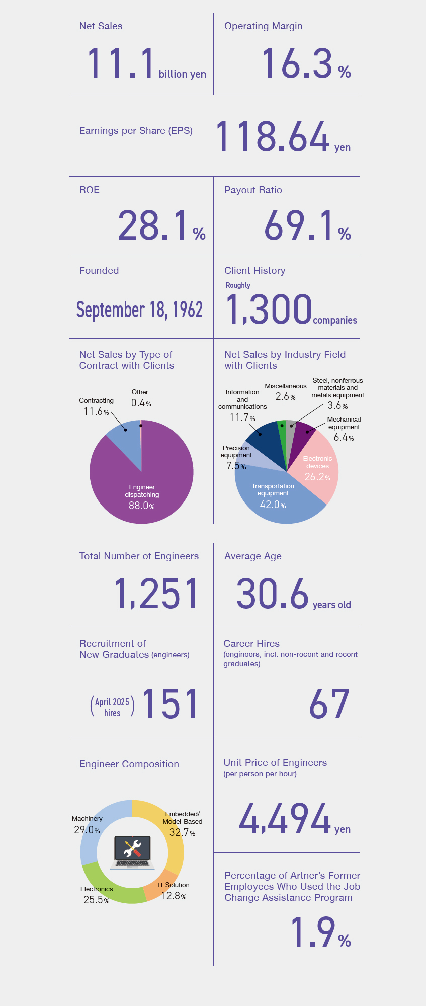 At a Glance