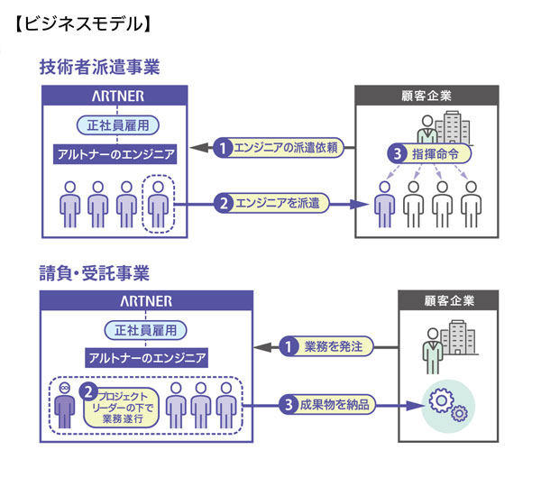 キャリアパス & ビジネスモデル
