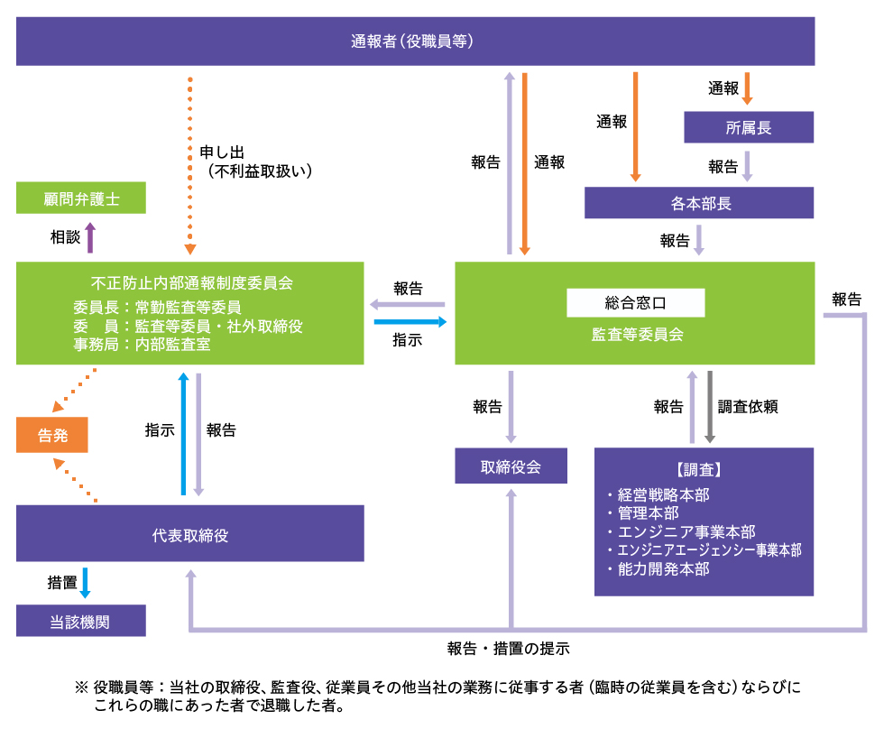 内部通報制度フロー図