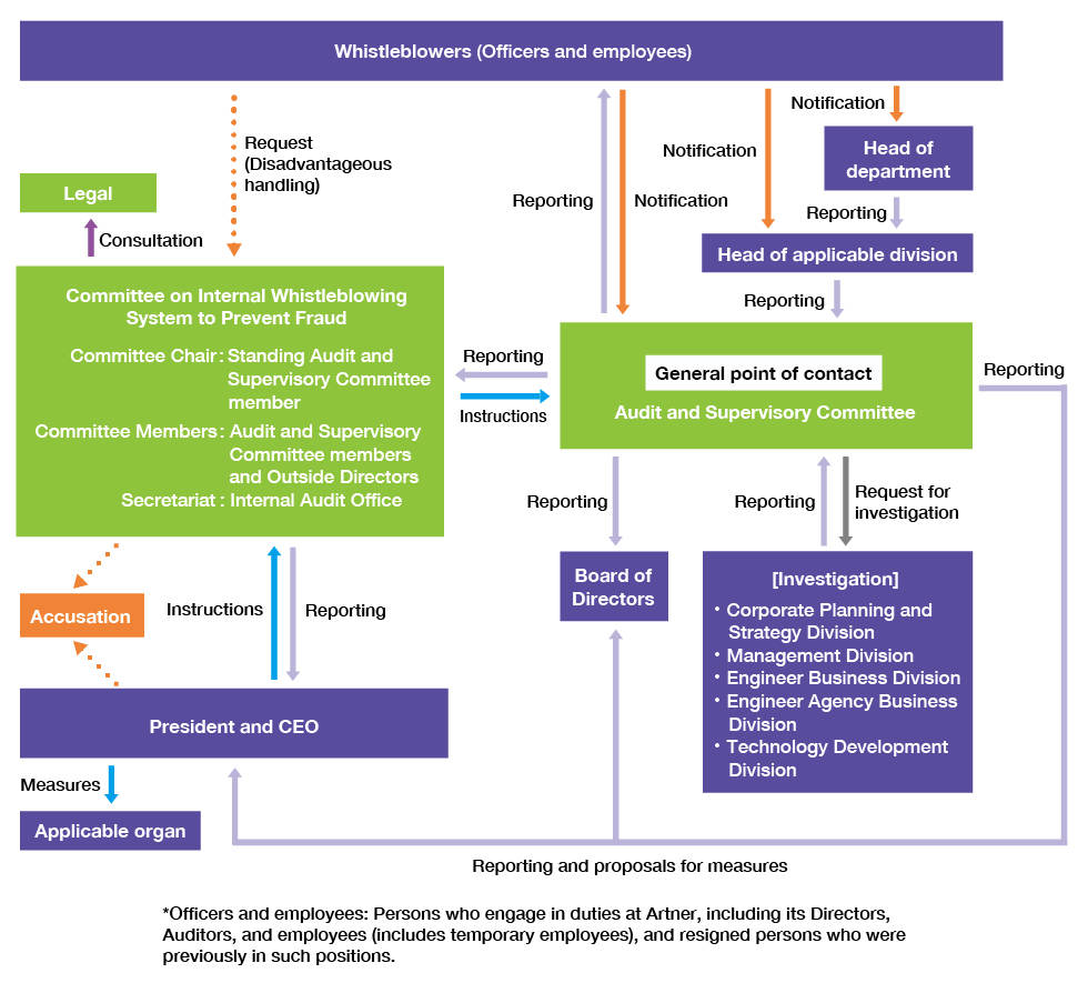 Internal whistleblowing system process