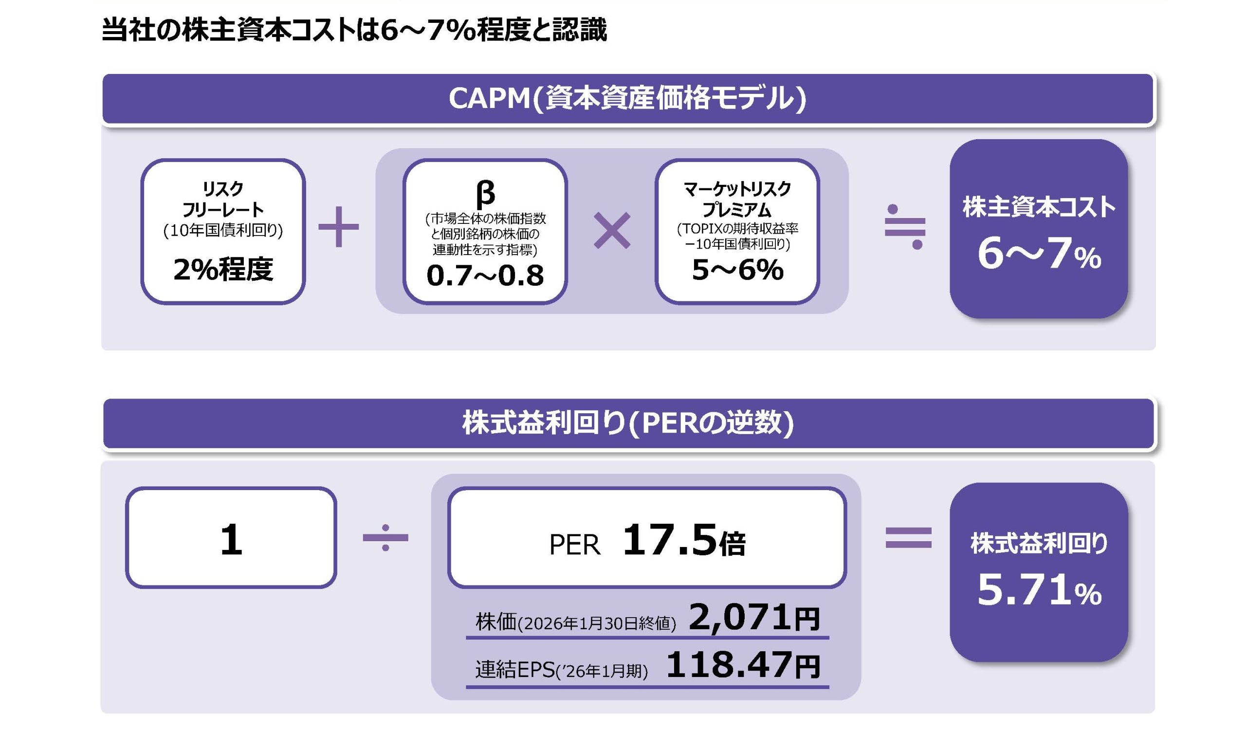 資本コストの前提