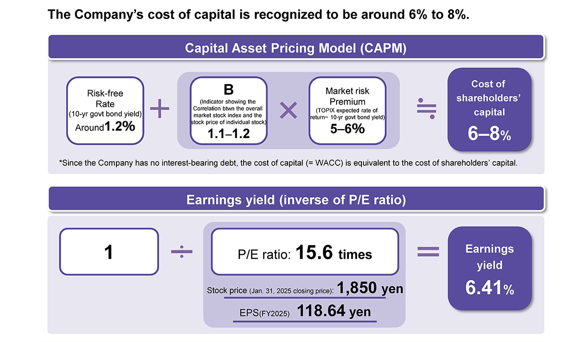 Assumptions for Cost of Capital