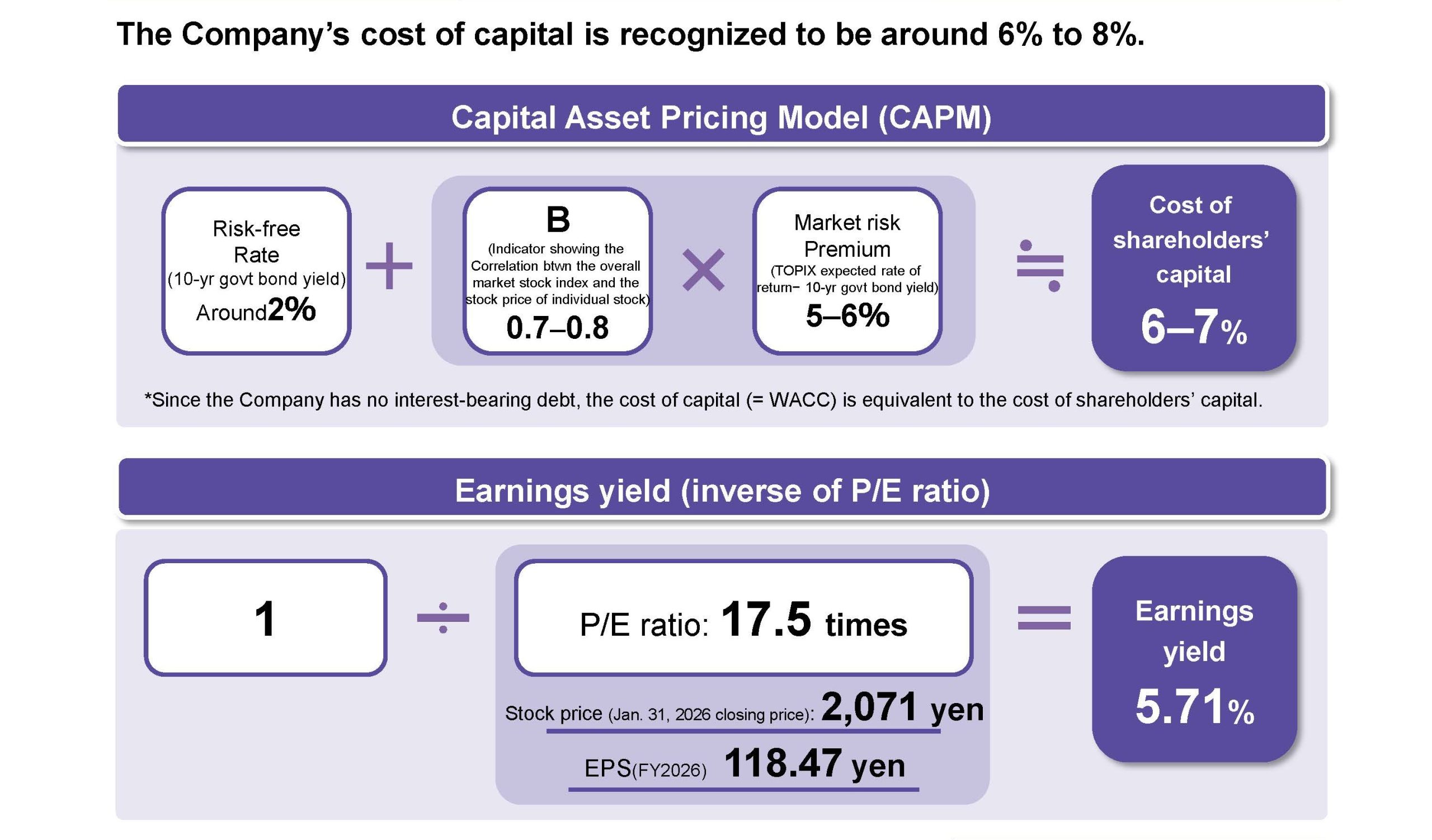 Assumptions for Cost of Capital