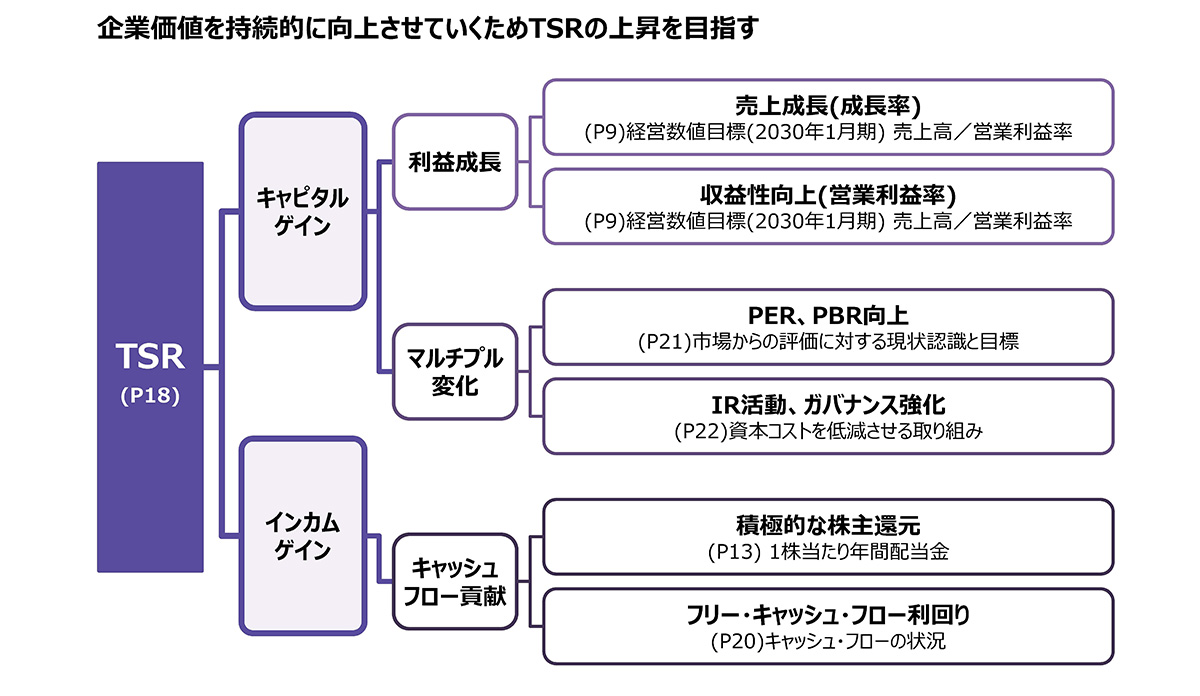 TSR(株主総利回り)ロジックツリー