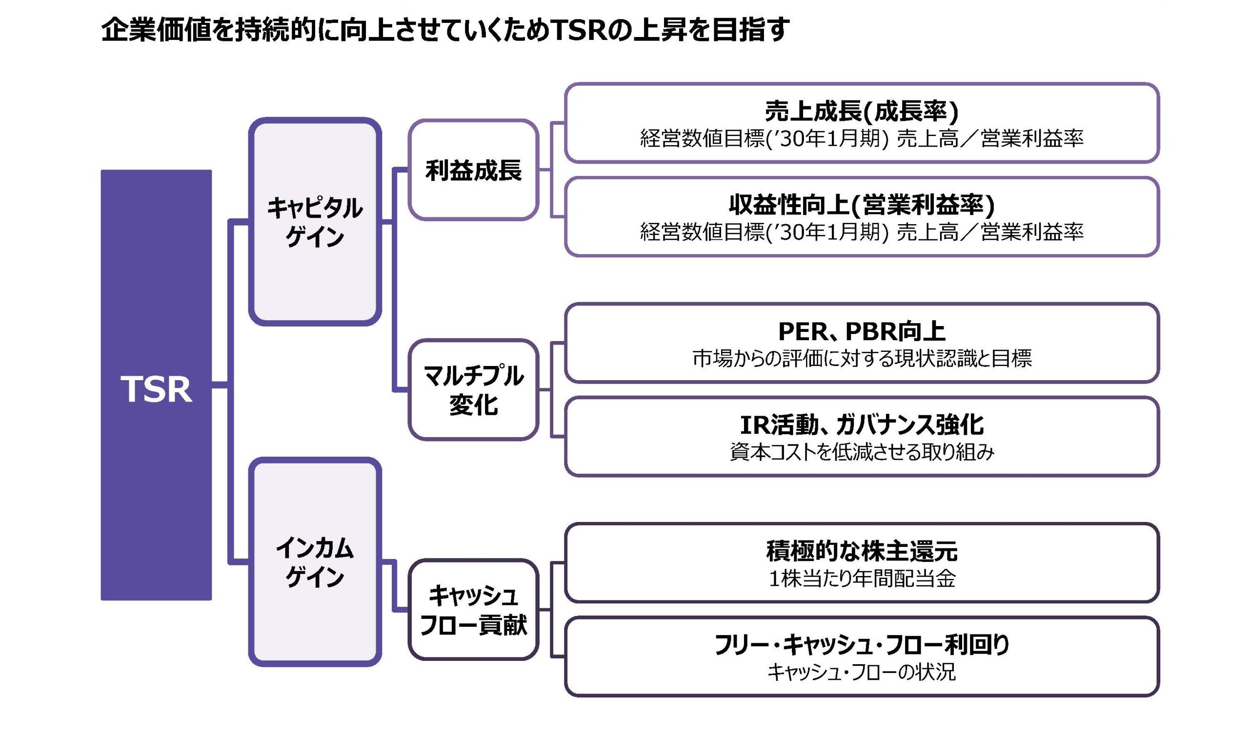 TSR(株主総利回り)ロジックツリー