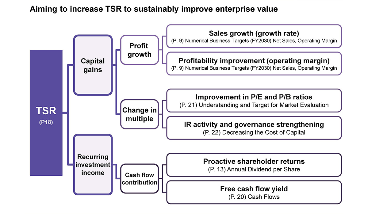Total Shareholder Return (TSR) Logic Tree