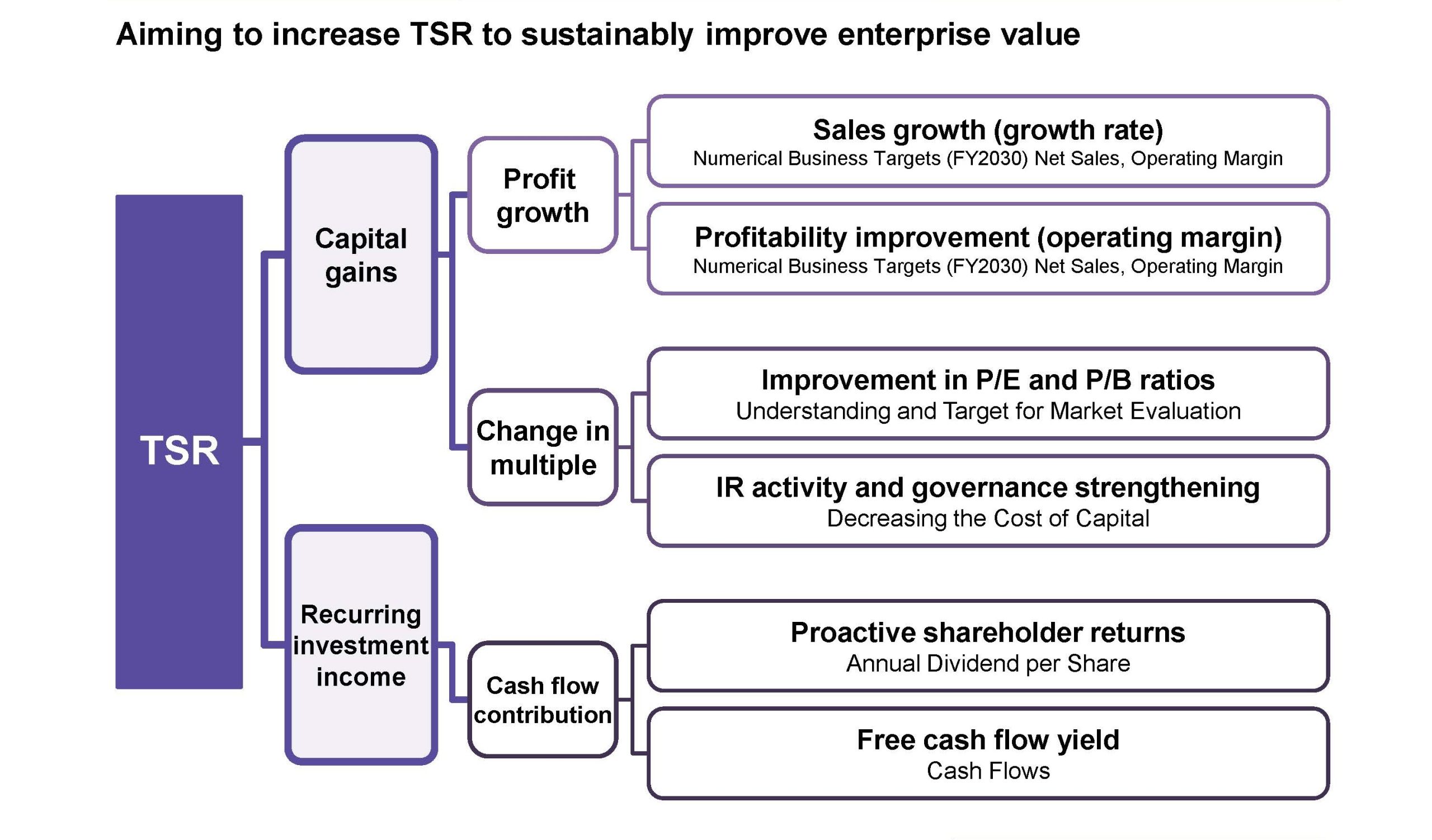 Total Shareholder Return (TSR) Logic Tree