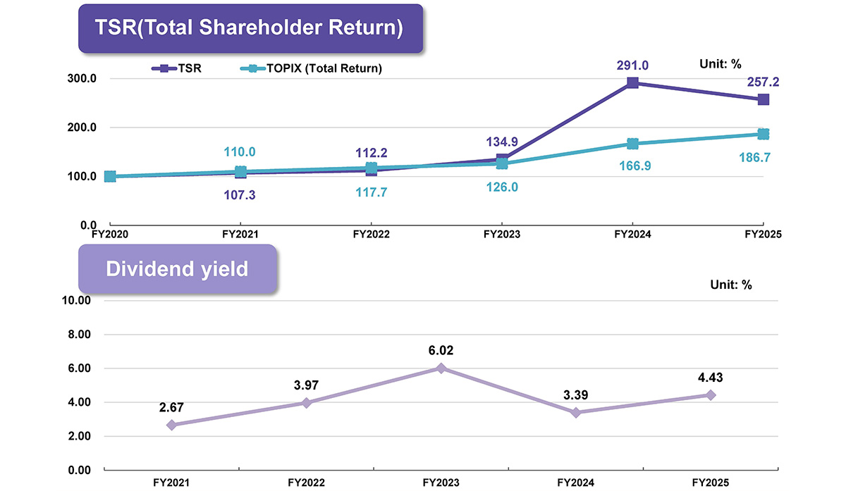 TSR(Total Shareholder Return) / Dividend yield
