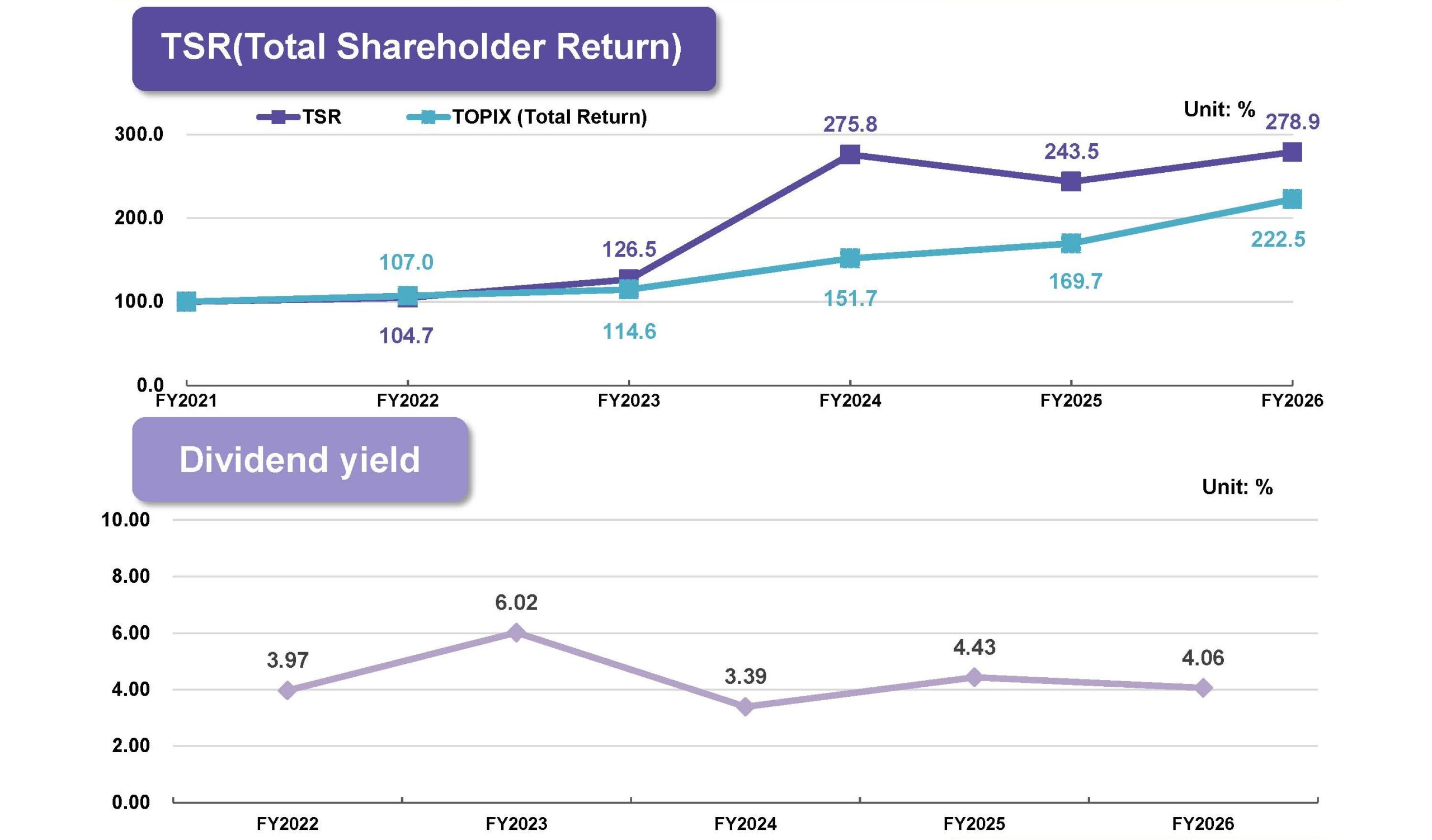 TSR(Total Shareholder Return) / Dividend yield