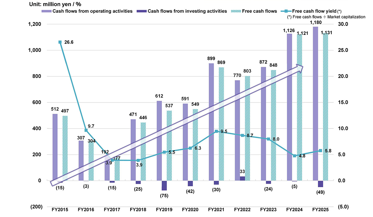 Cash flows