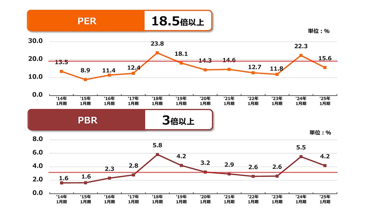 市場からの評価に対する現状認識と目標
