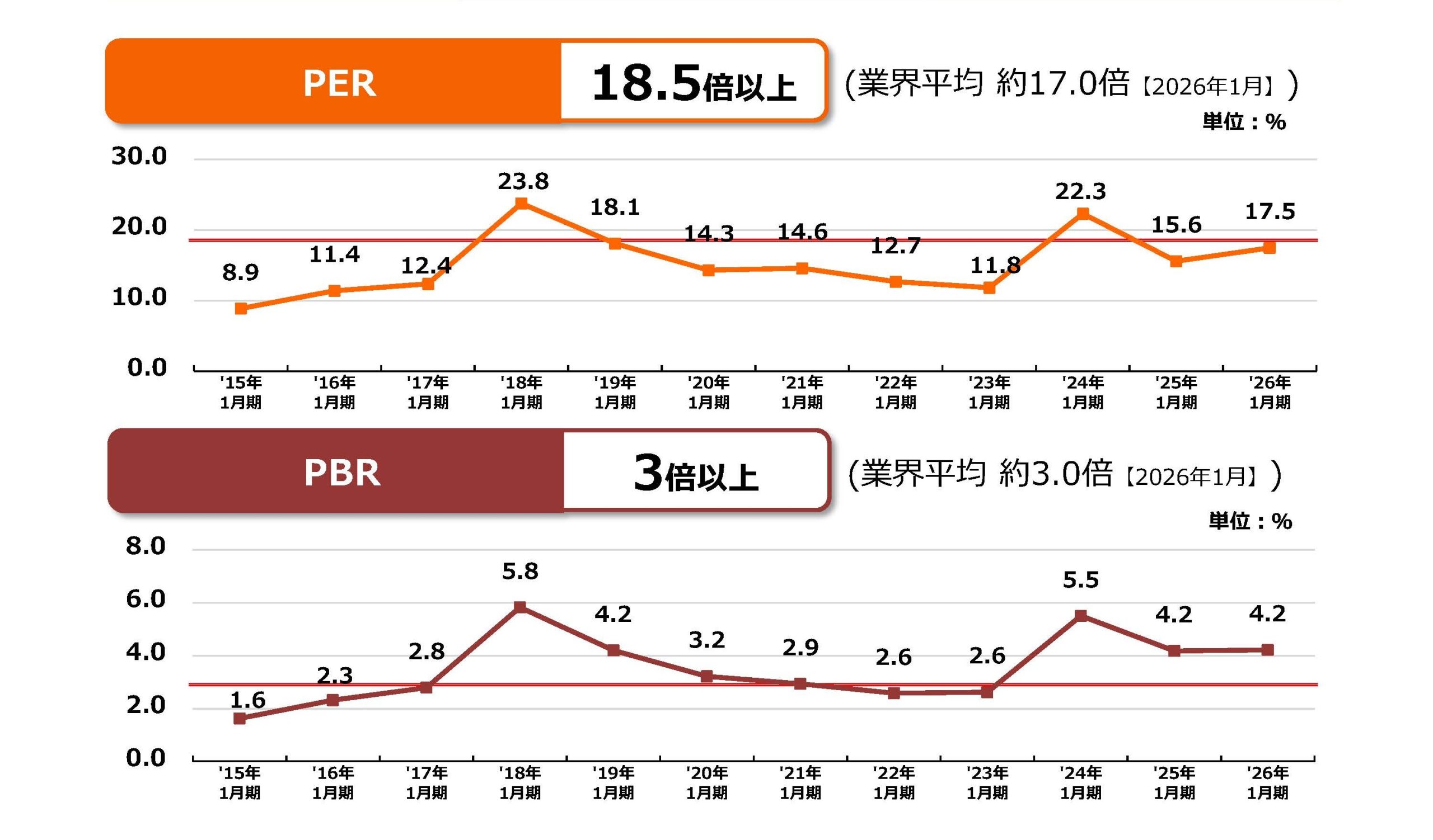 市場からの評価に対する現状認識と目標