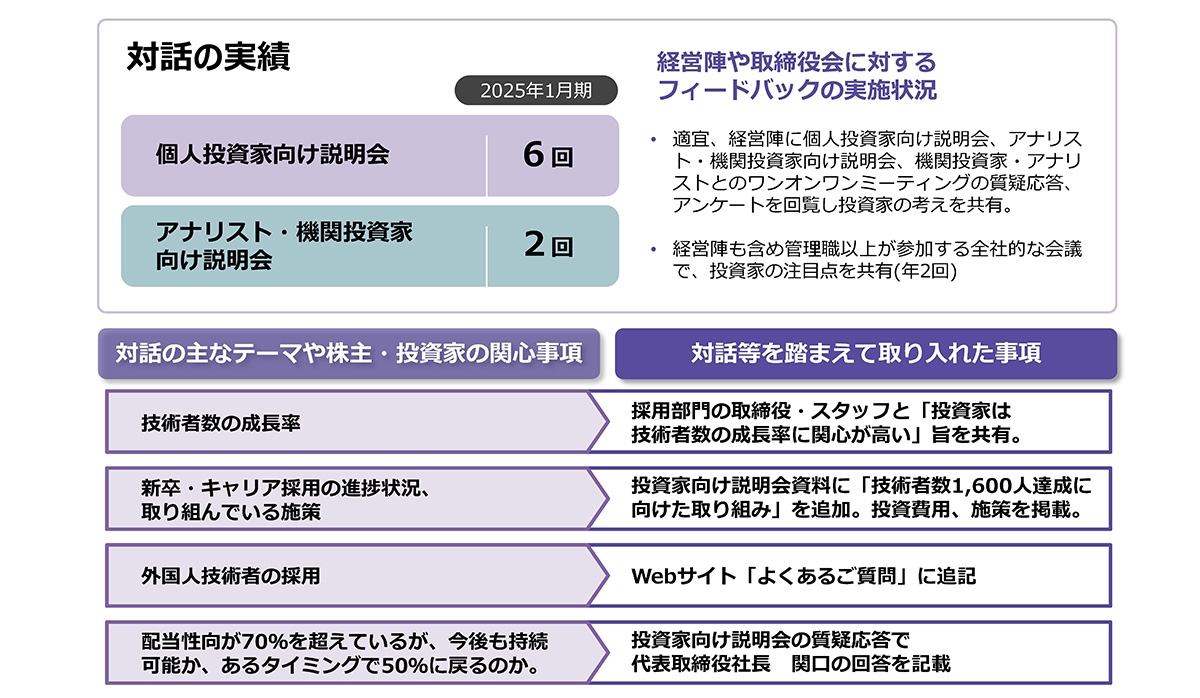 株主・投資家との対話