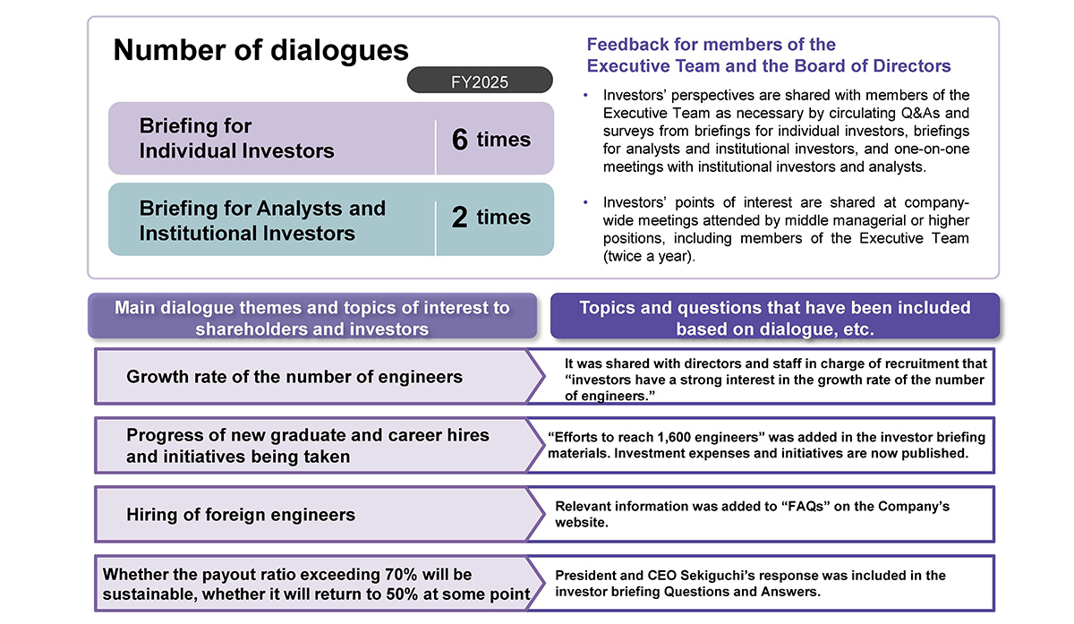 Dialogue with Shareholders and Investors