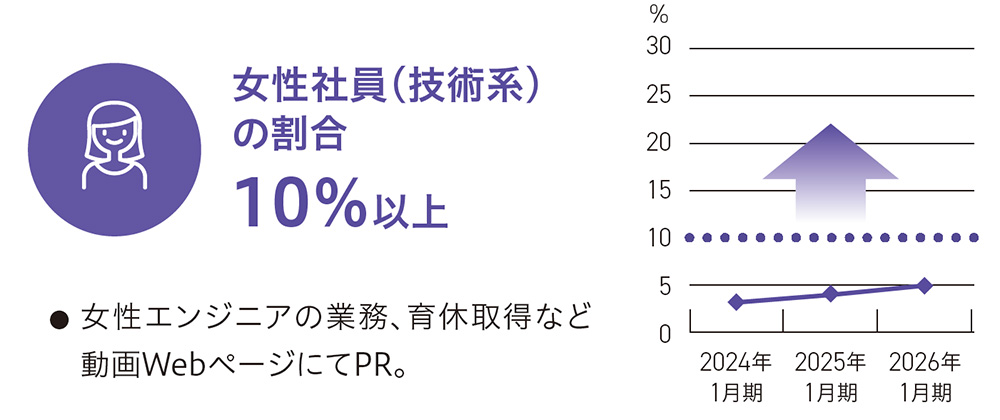 女性社員（技術）の割合