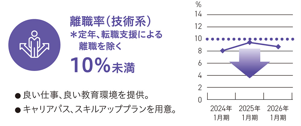 離職率(技術系)